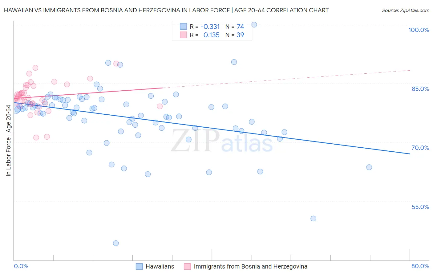 Hawaiian vs Immigrants from Bosnia and Herzegovina In Labor Force | Age 20-64