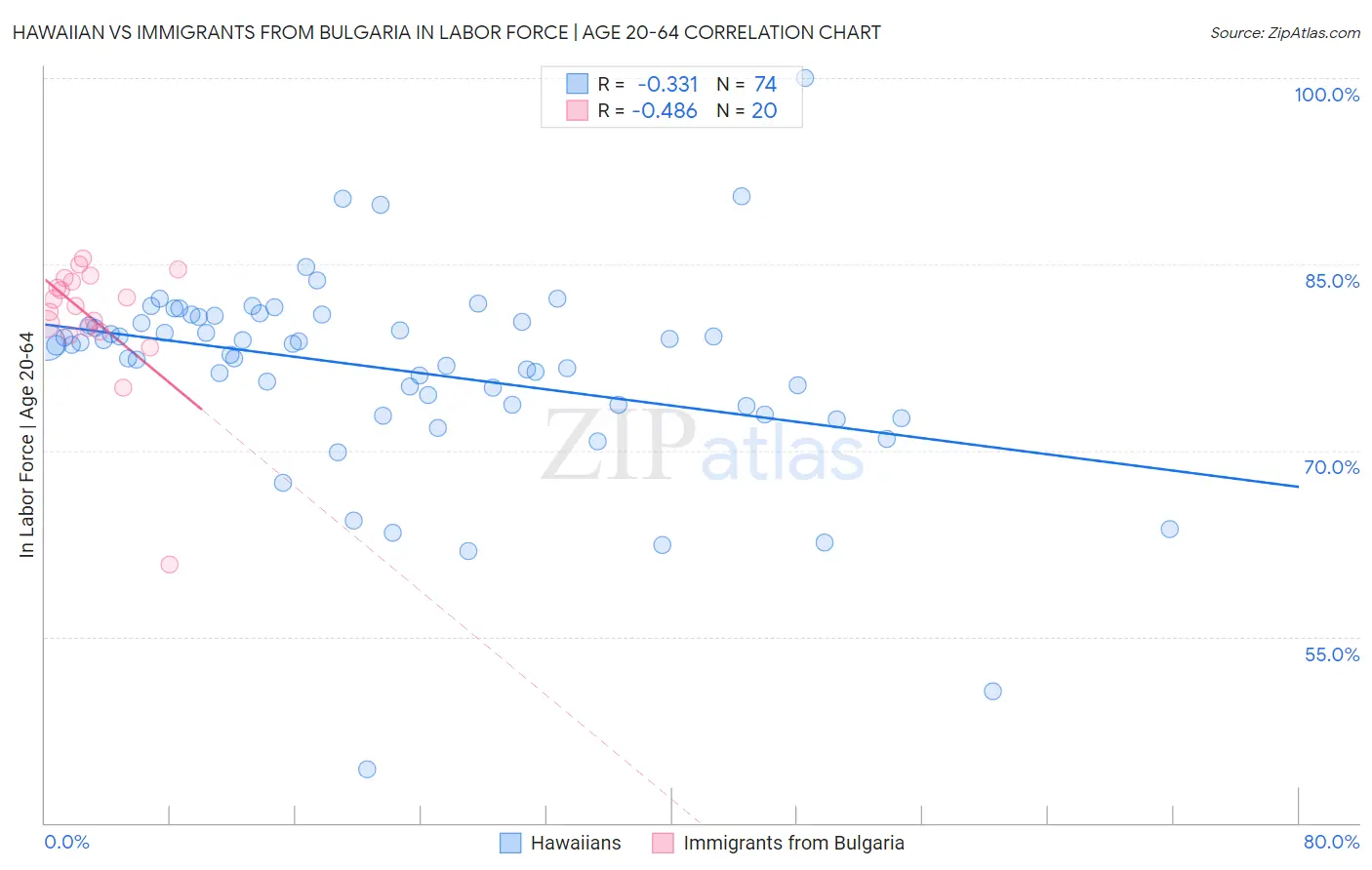Hawaiian vs Immigrants from Bulgaria In Labor Force | Age 20-64
