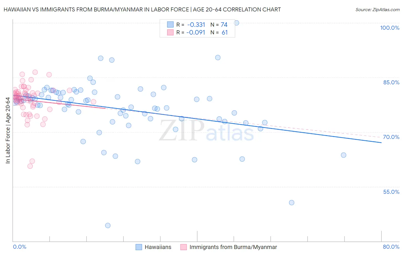 Hawaiian vs Immigrants from Burma/Myanmar In Labor Force | Age 20-64