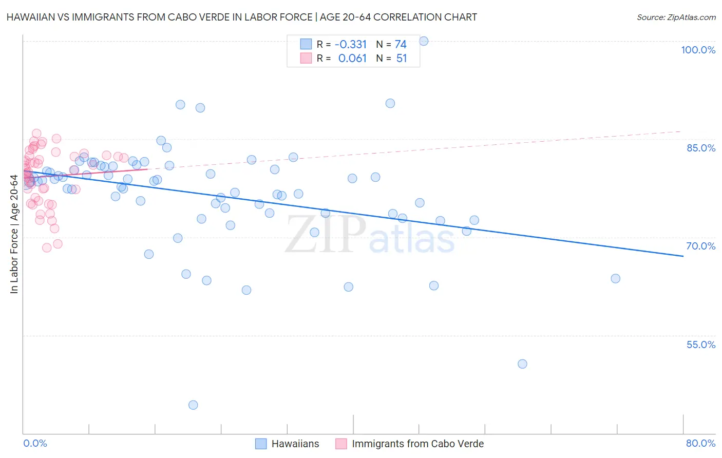 Hawaiian vs Immigrants from Cabo Verde In Labor Force | Age 20-64