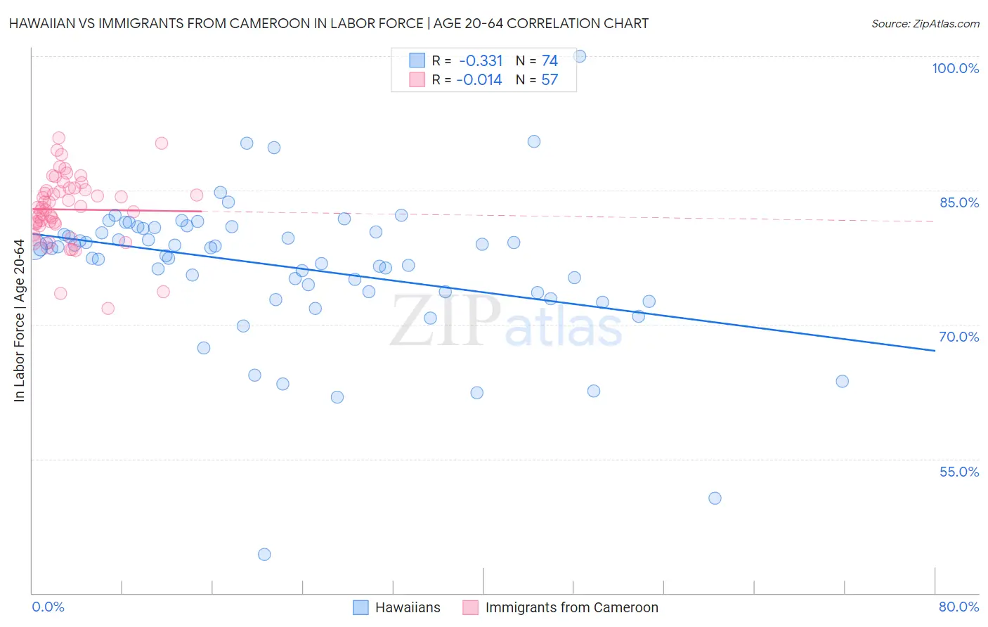 Hawaiian vs Immigrants from Cameroon In Labor Force | Age 20-64
