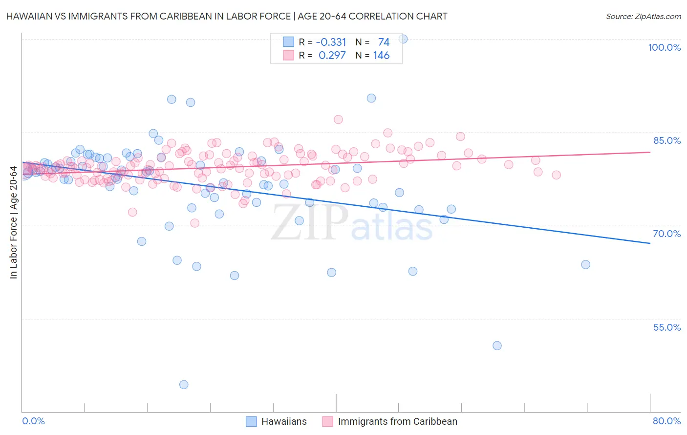 Hawaiian vs Immigrants from Caribbean In Labor Force | Age 20-64
