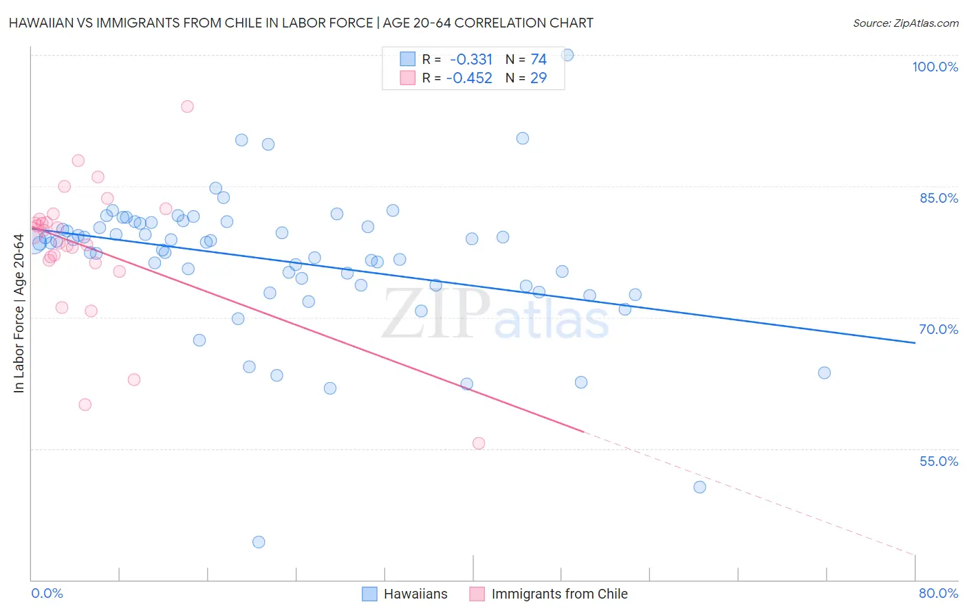 Hawaiian vs Immigrants from Chile In Labor Force | Age 20-64