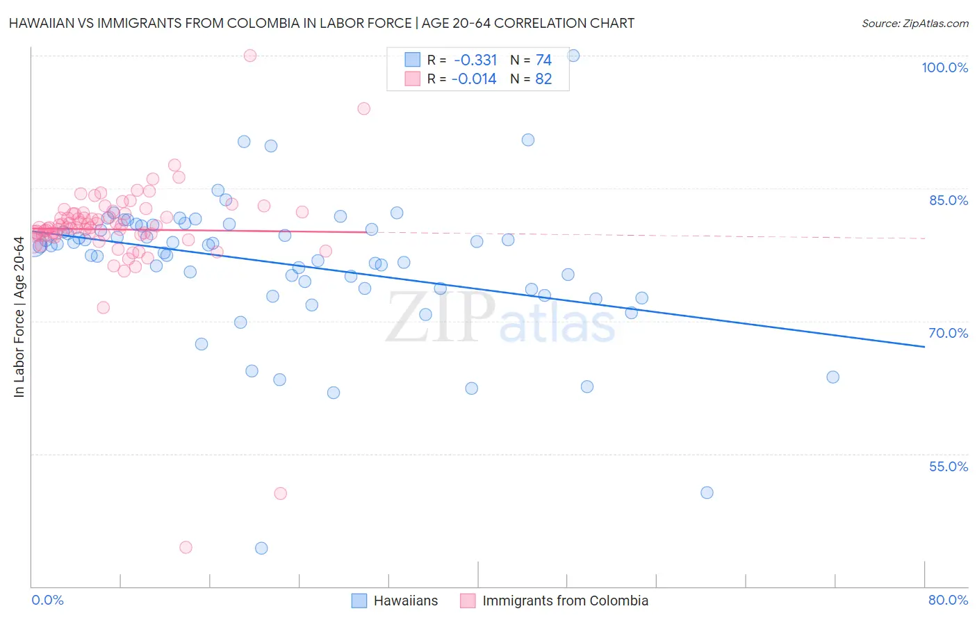 Hawaiian vs Immigrants from Colombia In Labor Force | Age 20-64