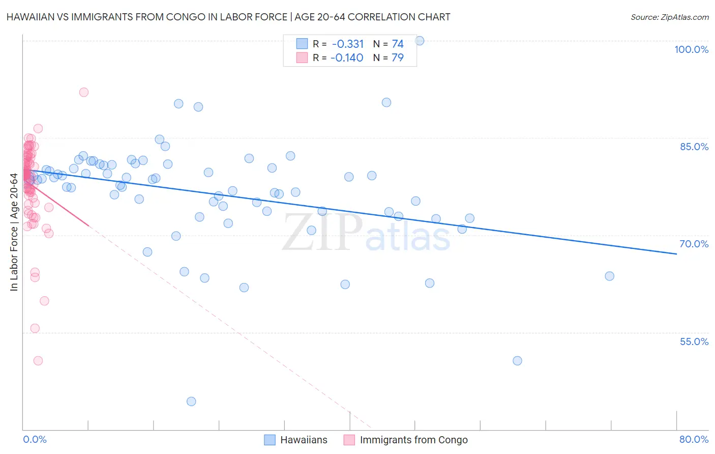 Hawaiian vs Immigrants from Congo In Labor Force | Age 20-64