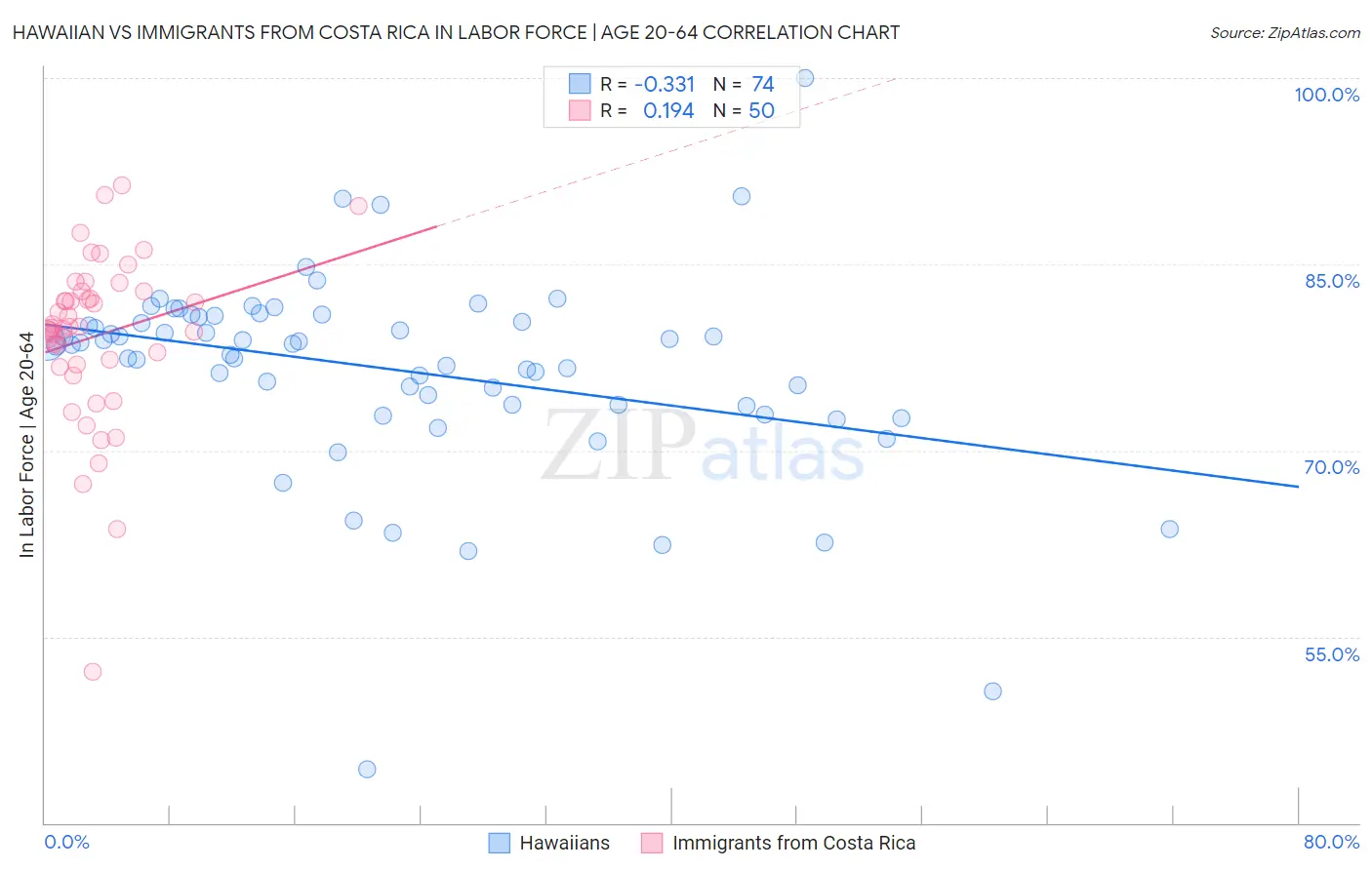 Hawaiian vs Immigrants from Costa Rica In Labor Force | Age 20-64