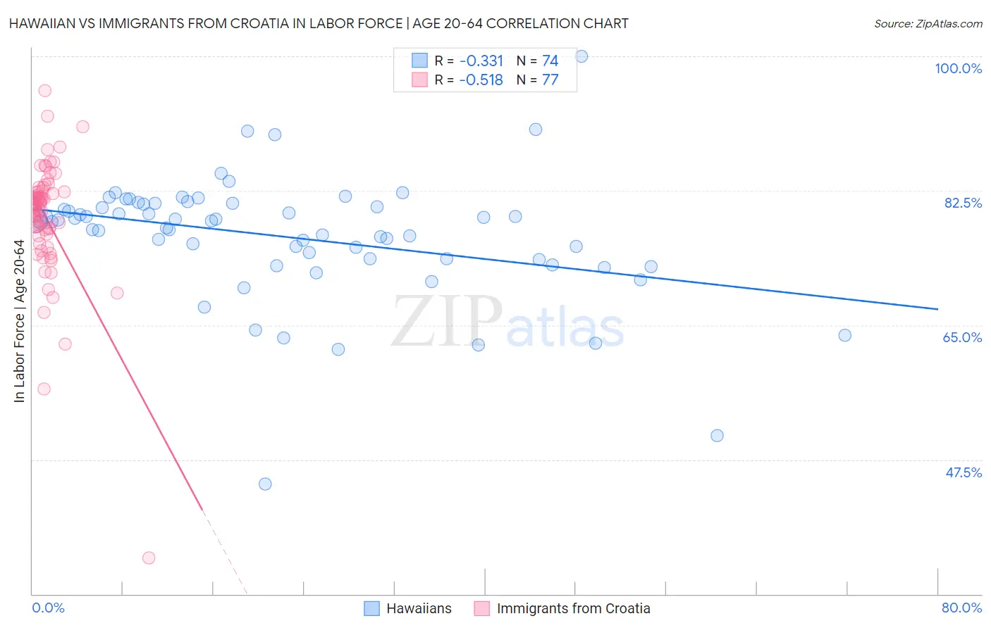 Hawaiian vs Immigrants from Croatia In Labor Force | Age 20-64