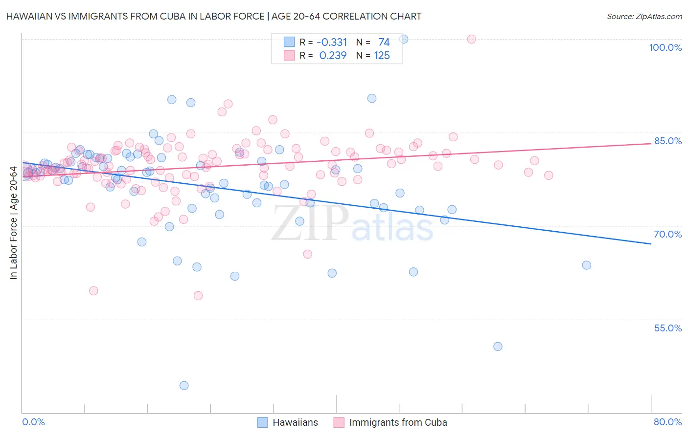 Hawaiian vs Immigrants from Cuba In Labor Force | Age 20-64