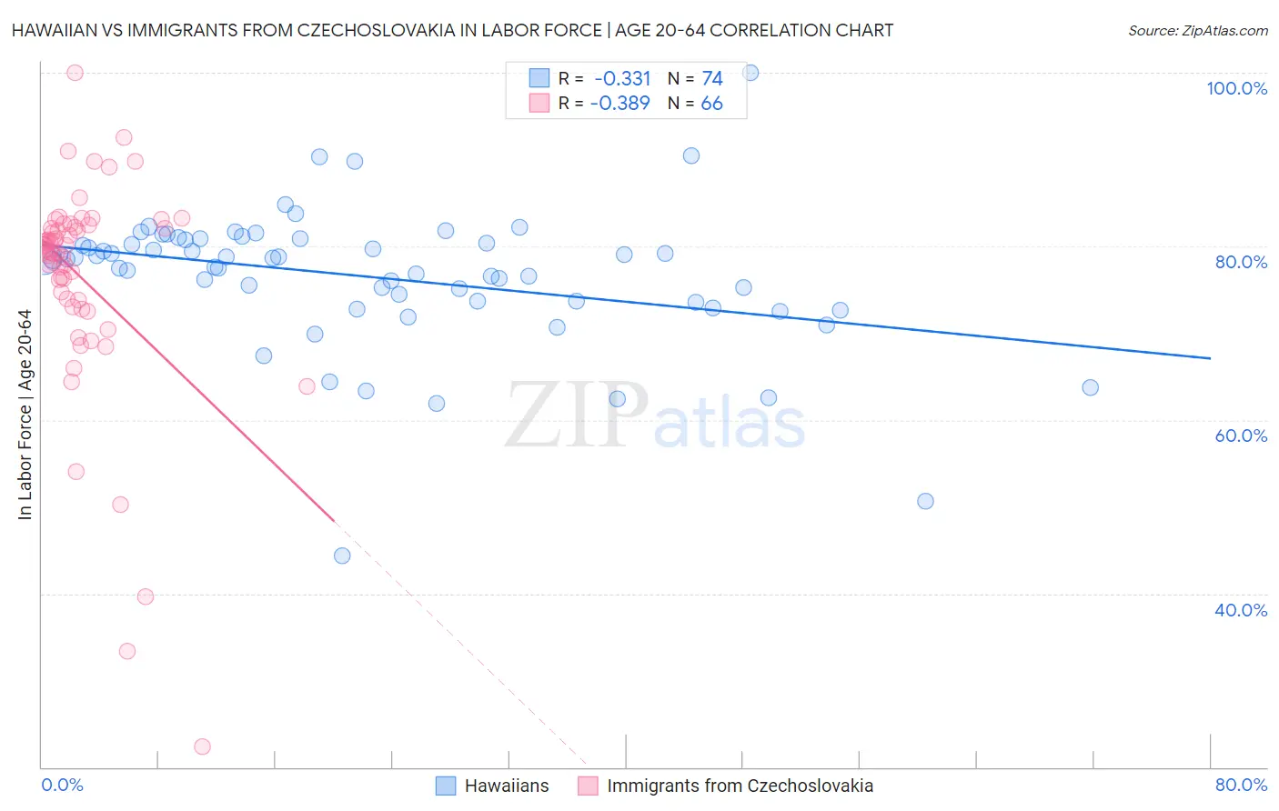 Hawaiian vs Immigrants from Czechoslovakia In Labor Force | Age 20-64