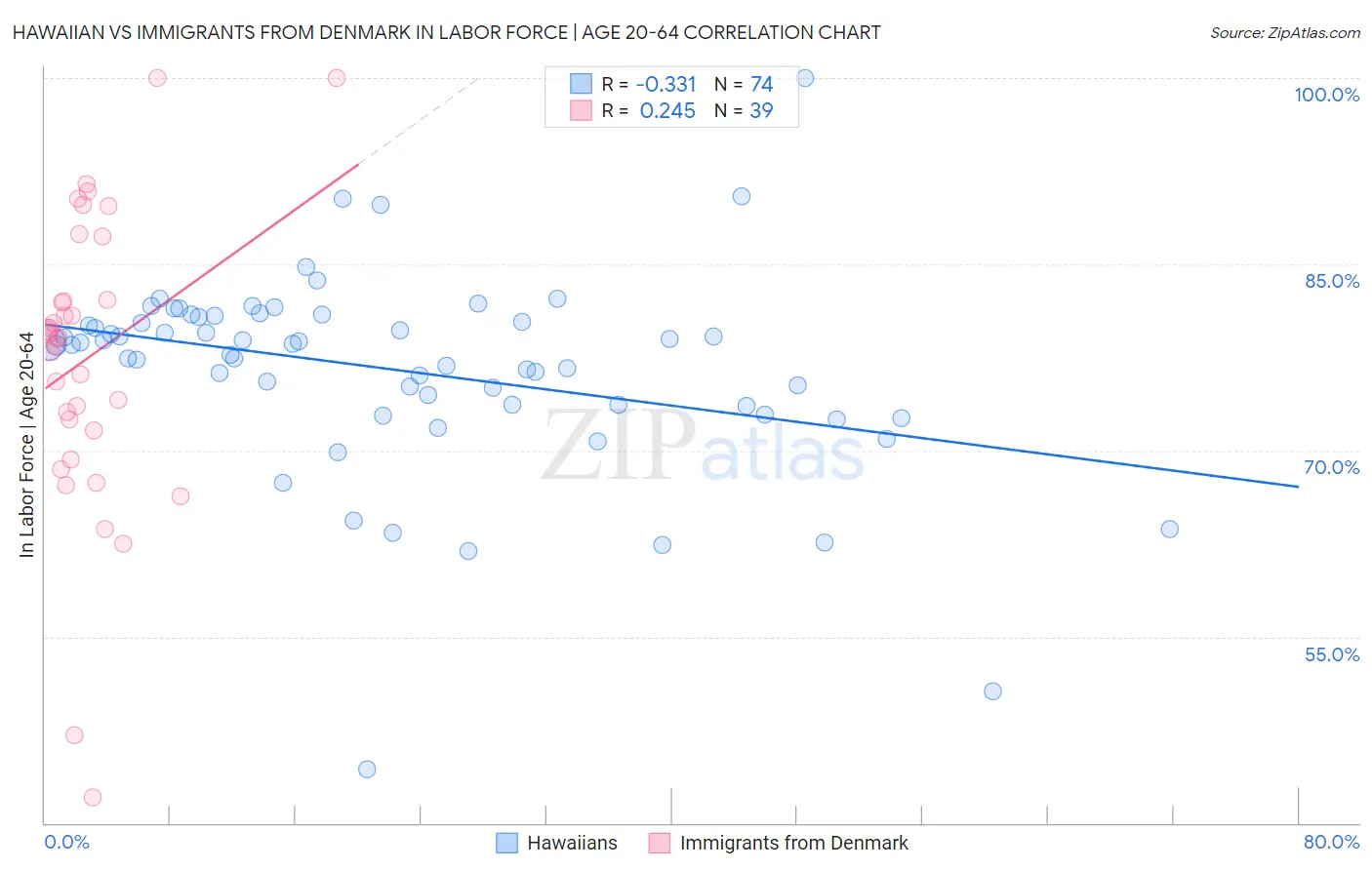 Hawaiian vs Immigrants from Denmark In Labor Force | Age 20-64