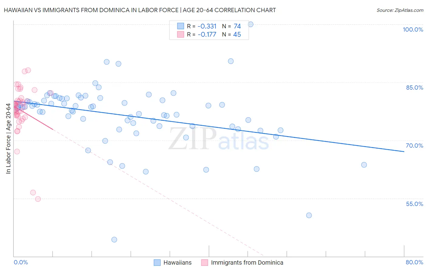 Hawaiian vs Immigrants from Dominica In Labor Force | Age 20-64