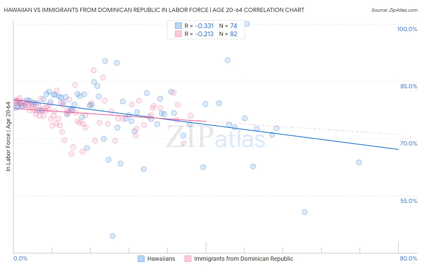 Hawaiian vs Immigrants from Dominican Republic In Labor Force | Age 20-64