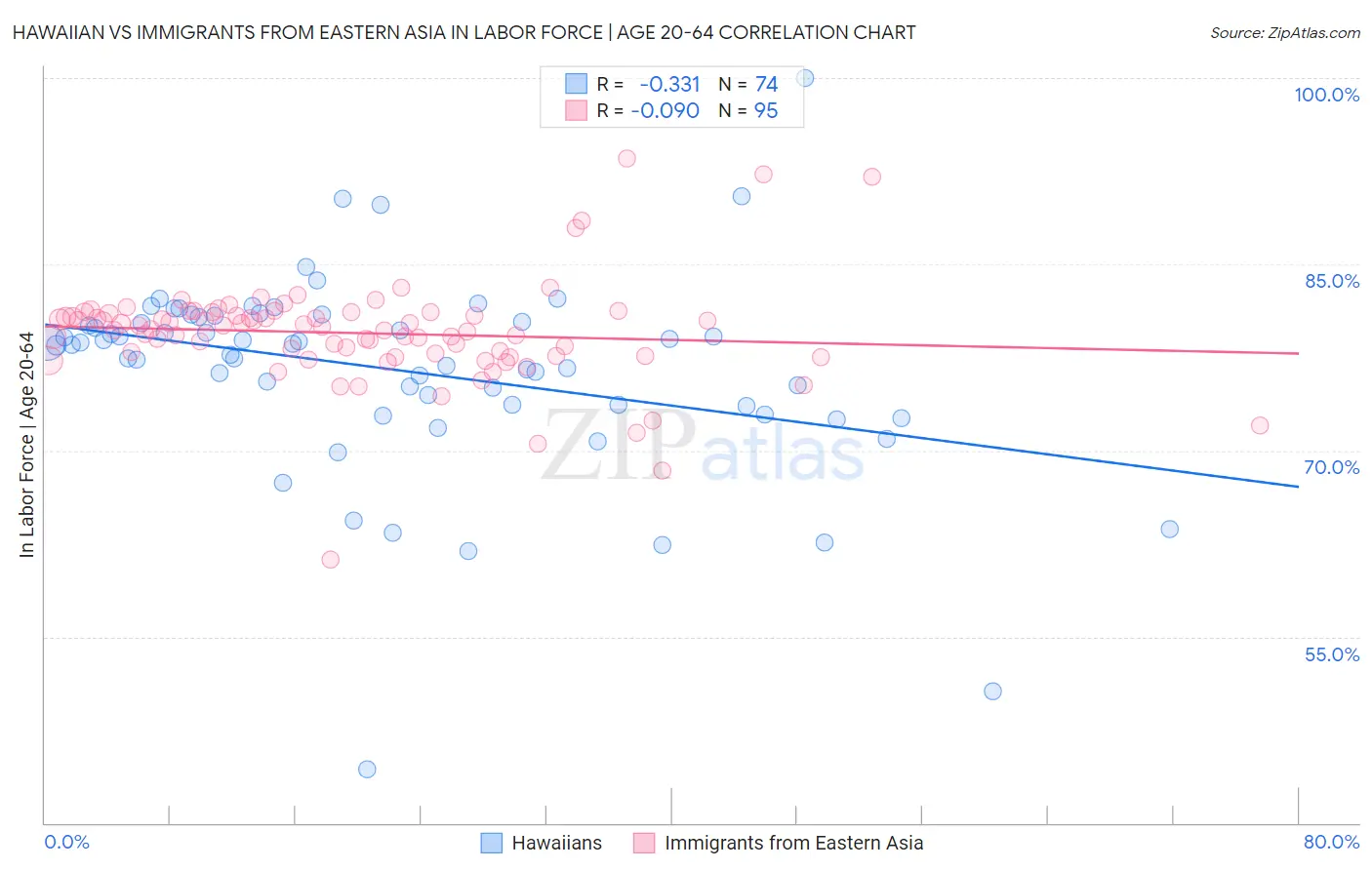 Hawaiian vs Immigrants from Eastern Asia In Labor Force | Age 20-64