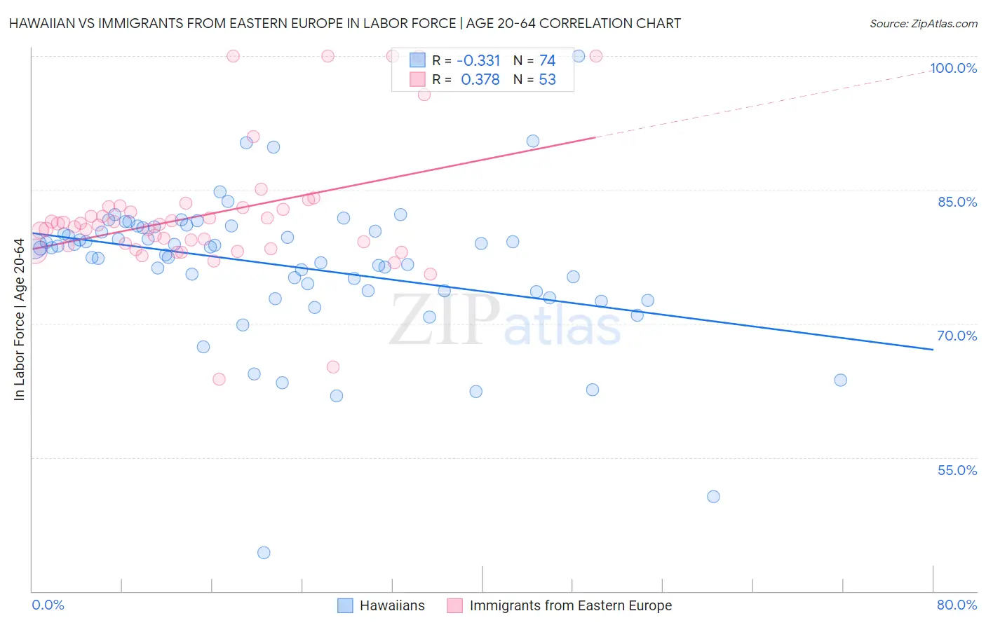 Hawaiian vs Immigrants from Eastern Europe In Labor Force | Age 20-64