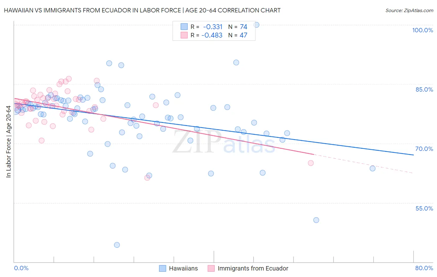 Hawaiian vs Immigrants from Ecuador In Labor Force | Age 20-64