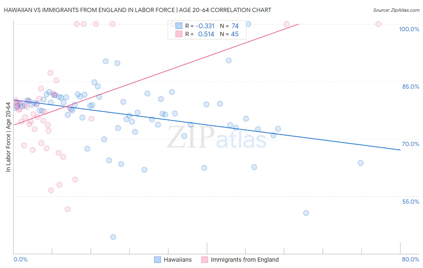 Hawaiian vs Immigrants from England In Labor Force | Age 20-64