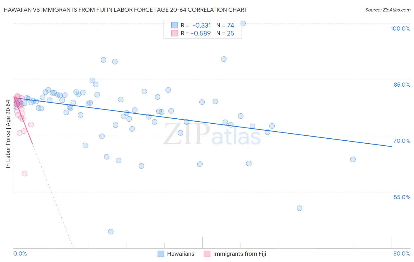 Hawaiian vs Immigrants from Fiji In Labor Force | Age 20-64