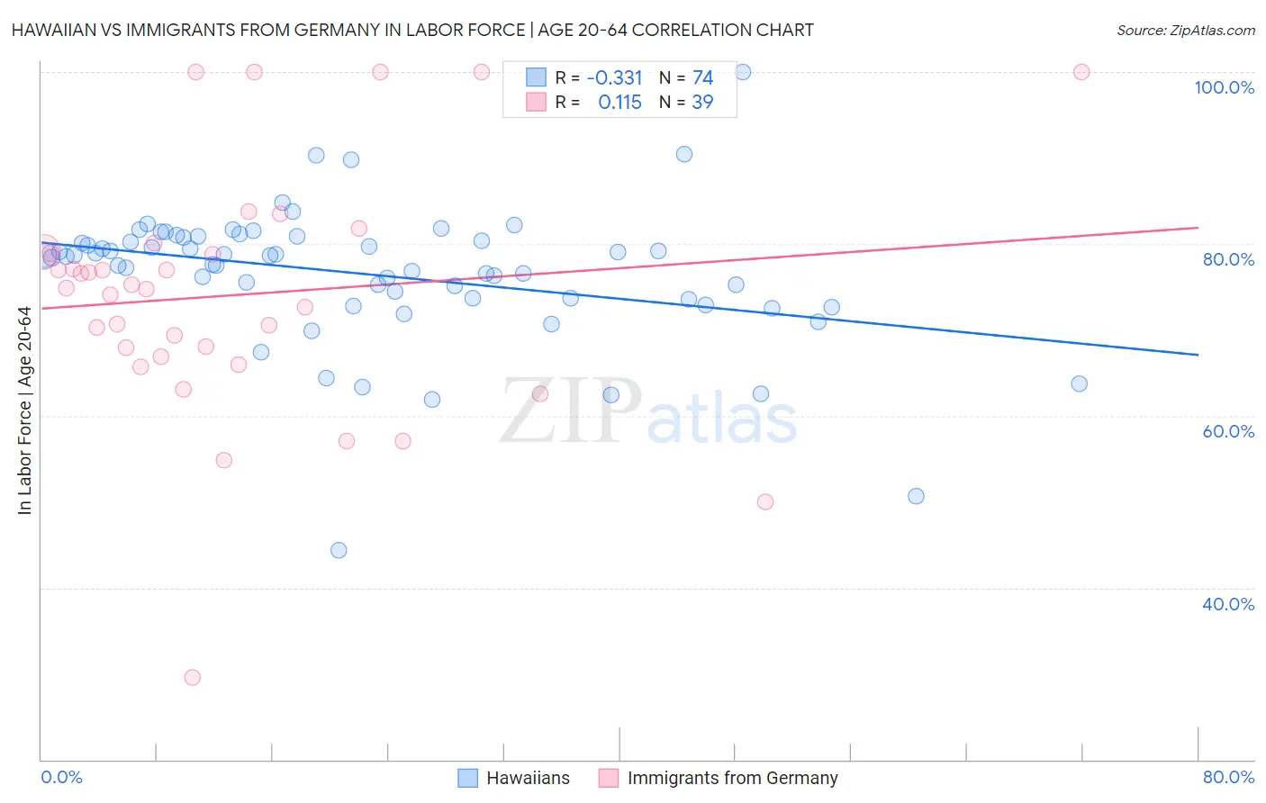 Hawaiian vs Immigrants from Germany In Labor Force | Age 20-64