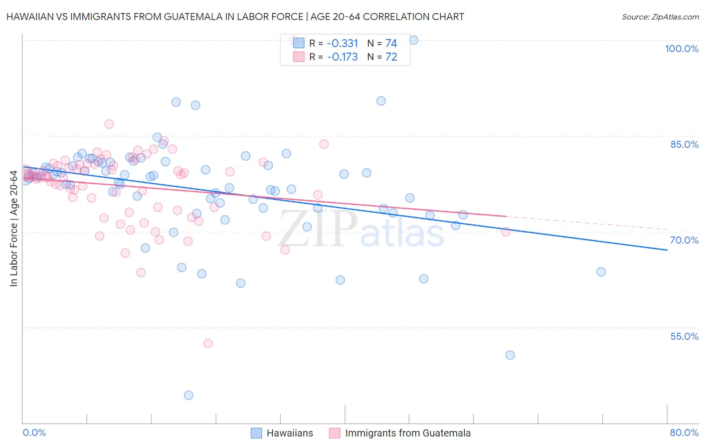 Hawaiian vs Immigrants from Guatemala In Labor Force | Age 20-64