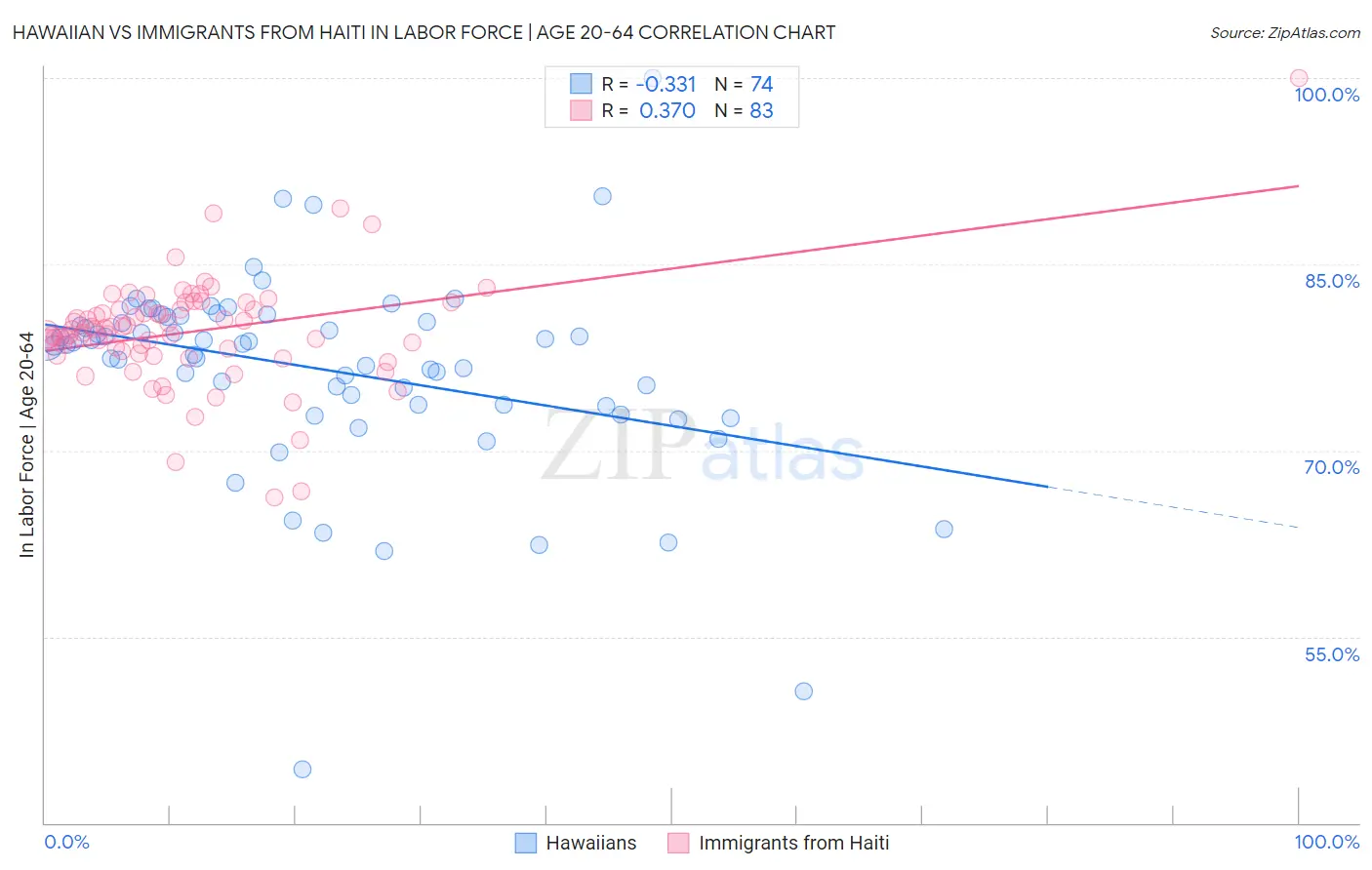 Hawaiian vs Immigrants from Haiti In Labor Force | Age 20-64