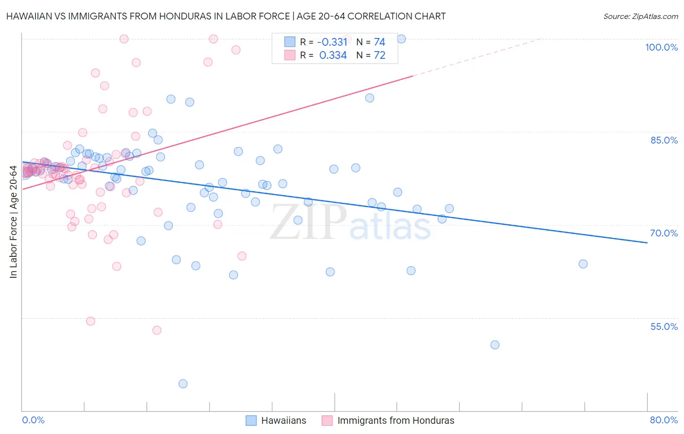 Hawaiian vs Immigrants from Honduras In Labor Force | Age 20-64