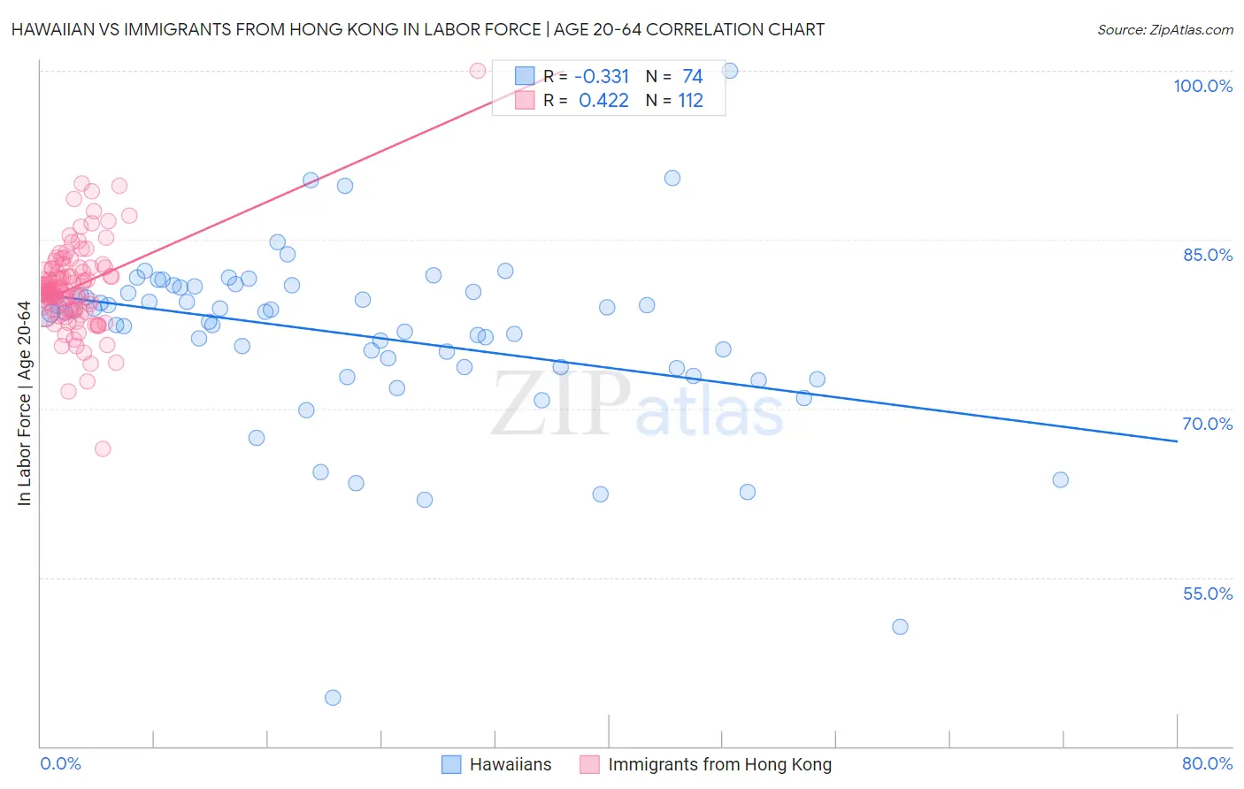 Hawaiian vs Immigrants from Hong Kong In Labor Force | Age 20-64