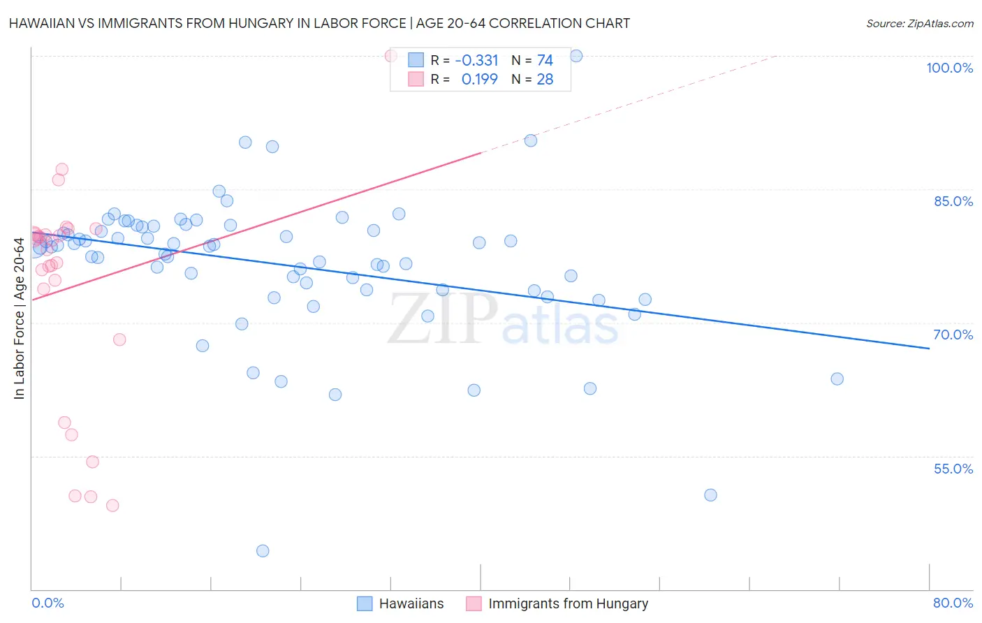 Hawaiian vs Immigrants from Hungary In Labor Force | Age 20-64