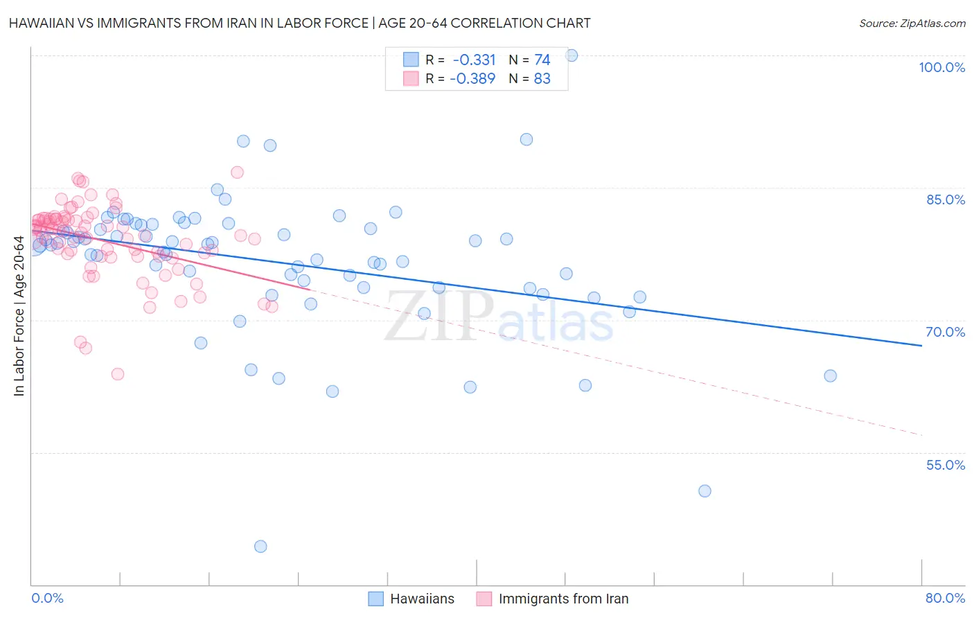 Hawaiian vs Immigrants from Iran In Labor Force | Age 20-64