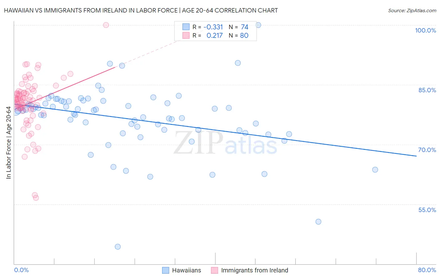 Hawaiian vs Immigrants from Ireland In Labor Force | Age 20-64