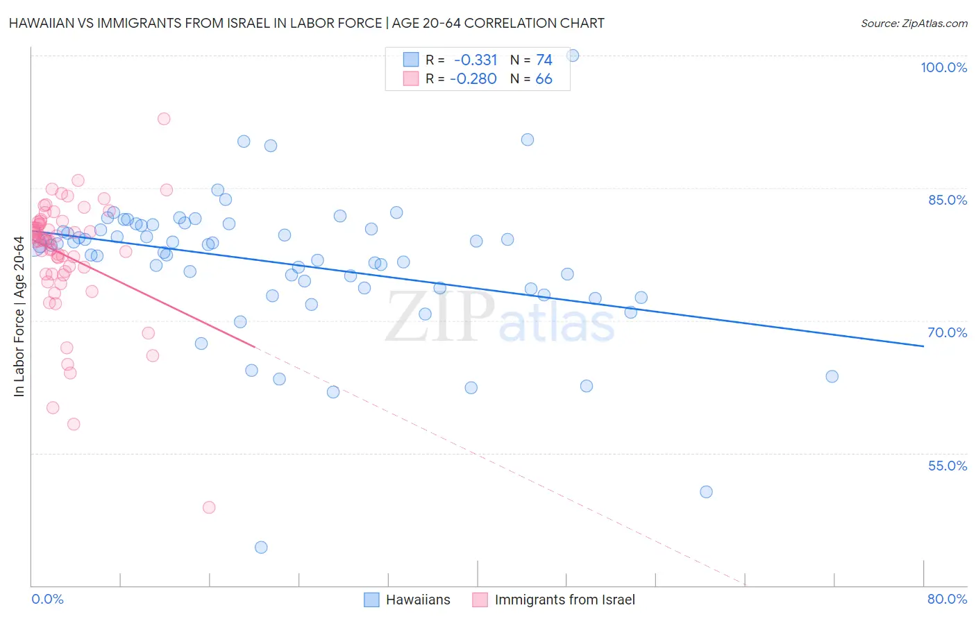 Hawaiian vs Immigrants from Israel In Labor Force | Age 20-64