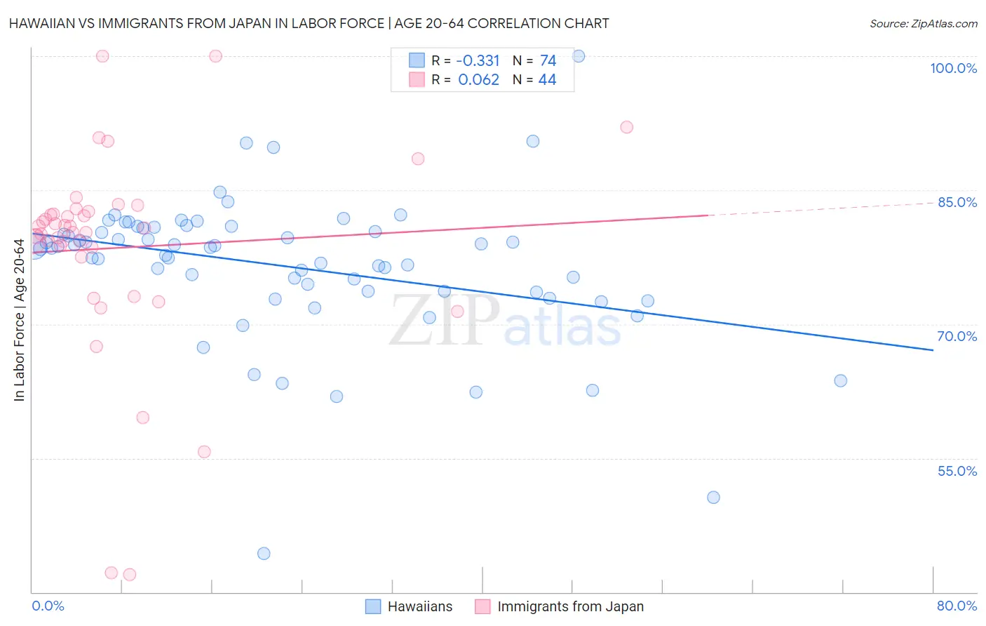 Hawaiian vs Immigrants from Japan In Labor Force | Age 20-64