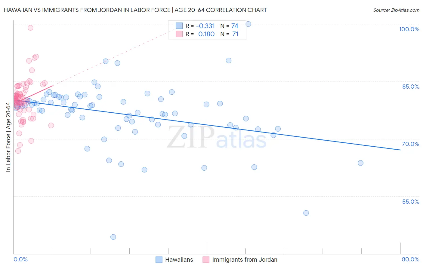Hawaiian vs Immigrants from Jordan In Labor Force | Age 20-64