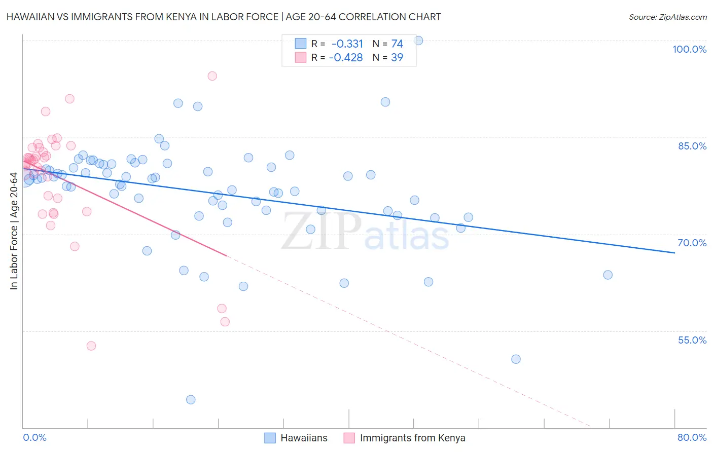 Hawaiian vs Immigrants from Kenya In Labor Force | Age 20-64