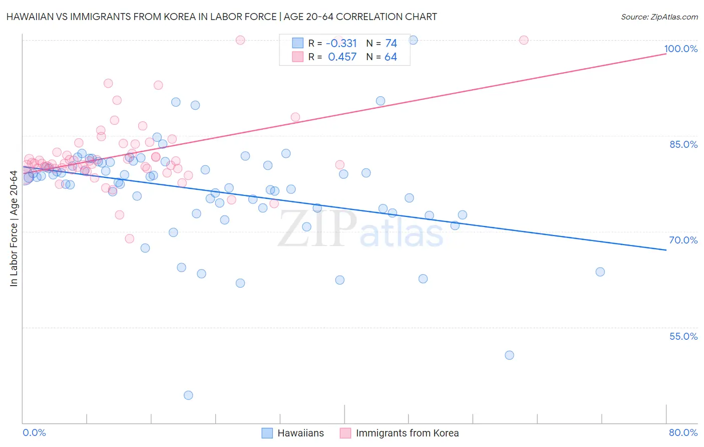 Hawaiian vs Immigrants from Korea In Labor Force | Age 20-64