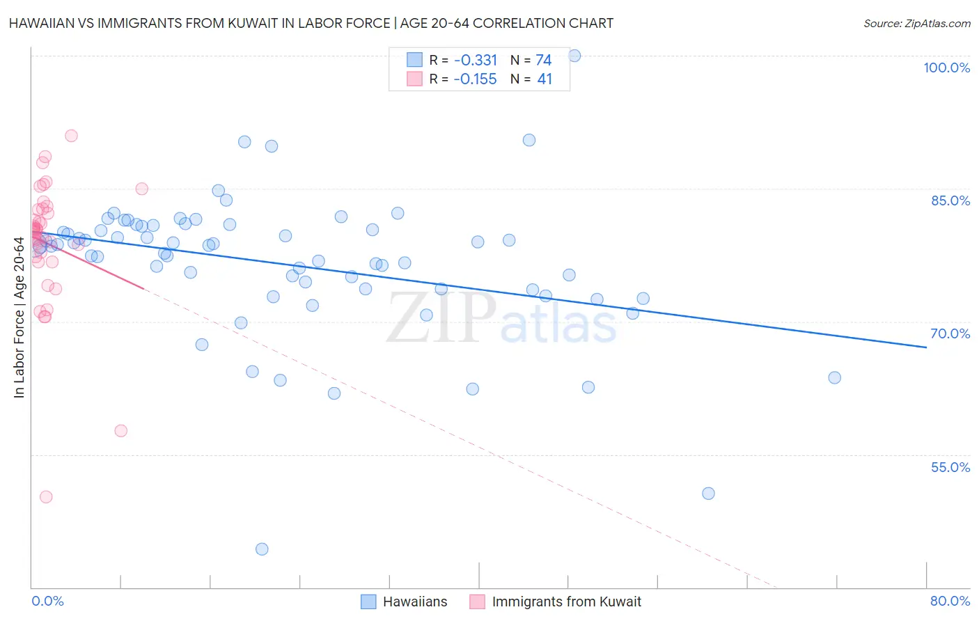 Hawaiian vs Immigrants from Kuwait In Labor Force | Age 20-64