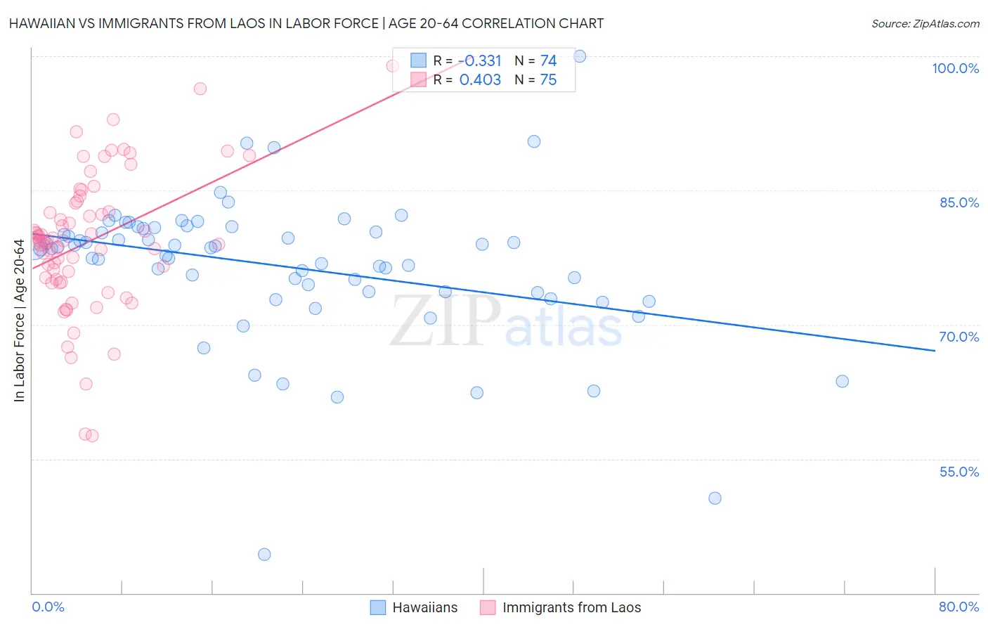 Hawaiian vs Immigrants from Laos In Labor Force | Age 20-64