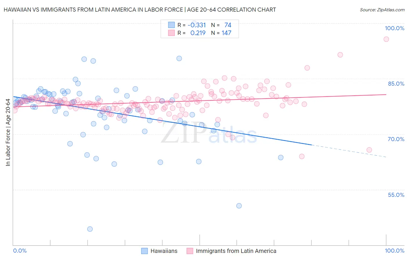Hawaiian vs Immigrants from Latin America In Labor Force | Age 20-64