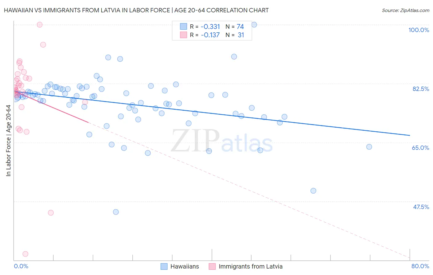 Hawaiian vs Immigrants from Latvia In Labor Force | Age 20-64