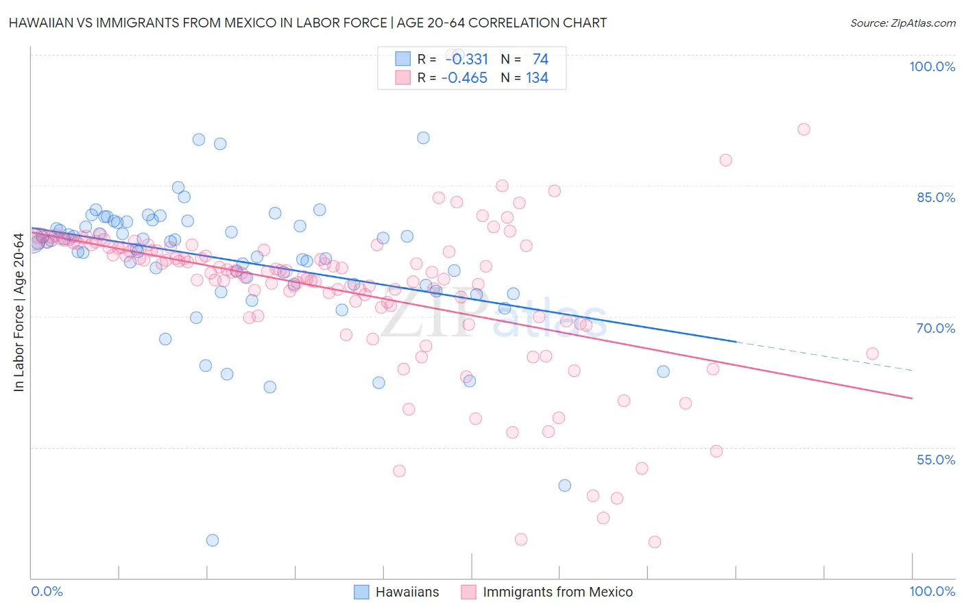 Hawaiian vs Immigrants from Mexico In Labor Force | Age 20-64