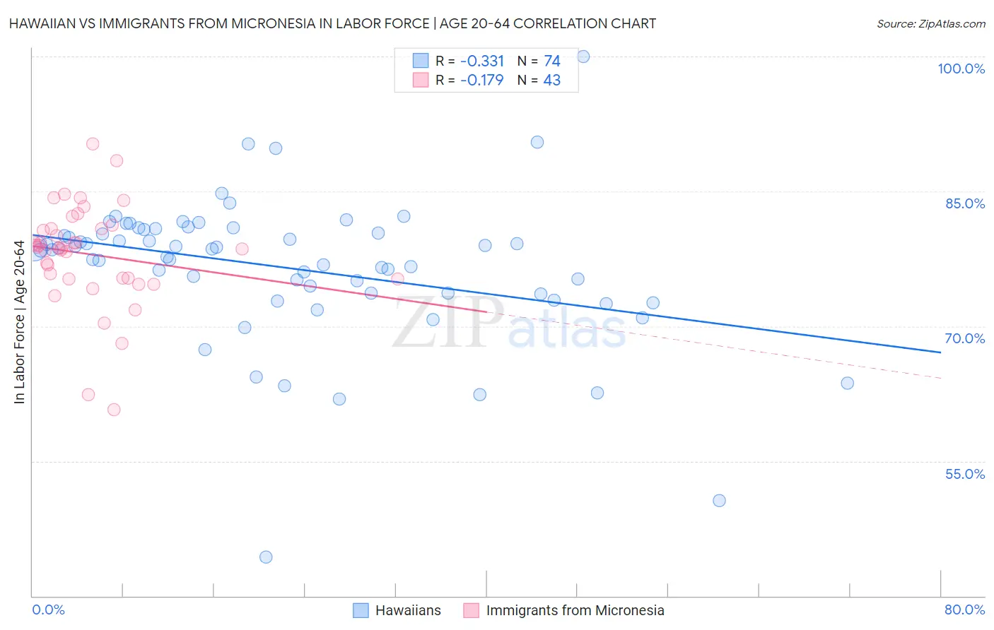 Hawaiian vs Immigrants from Micronesia In Labor Force | Age 20-64