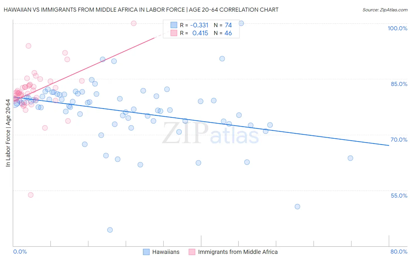 Hawaiian vs Immigrants from Middle Africa In Labor Force | Age 20-64