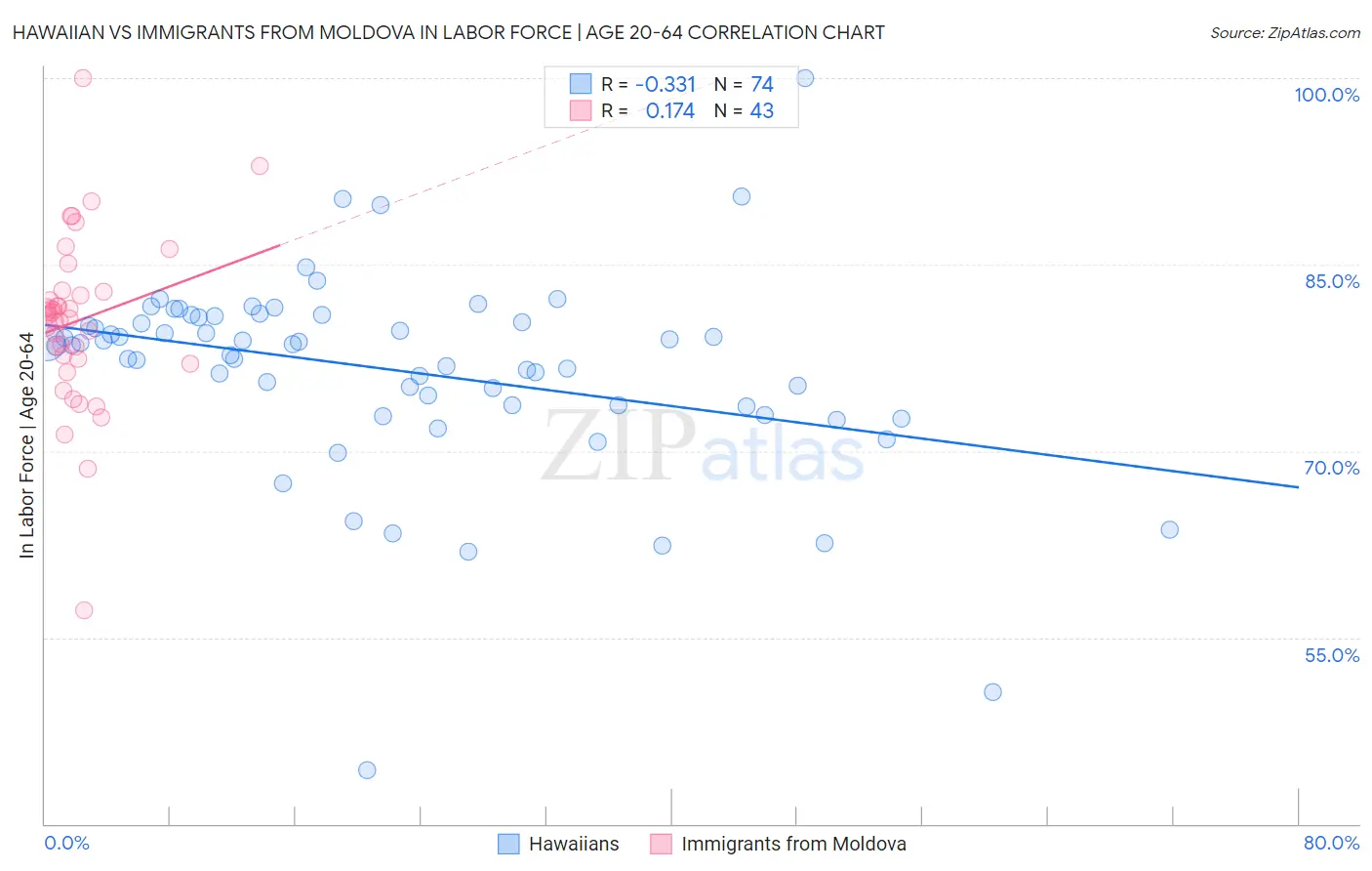 Hawaiian vs Immigrants from Moldova In Labor Force | Age 20-64