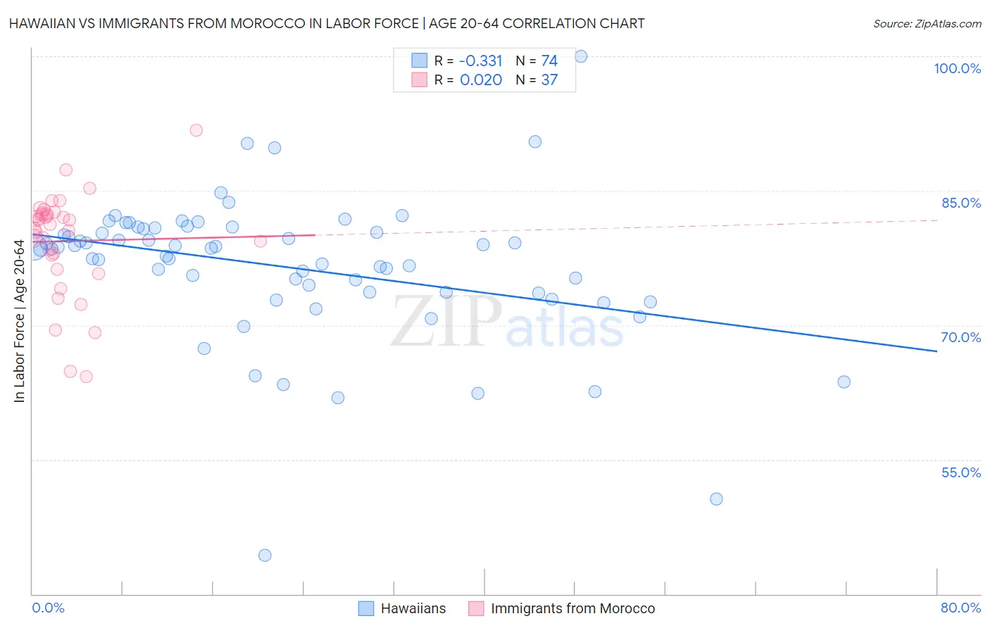 Hawaiian vs Immigrants from Morocco In Labor Force | Age 20-64