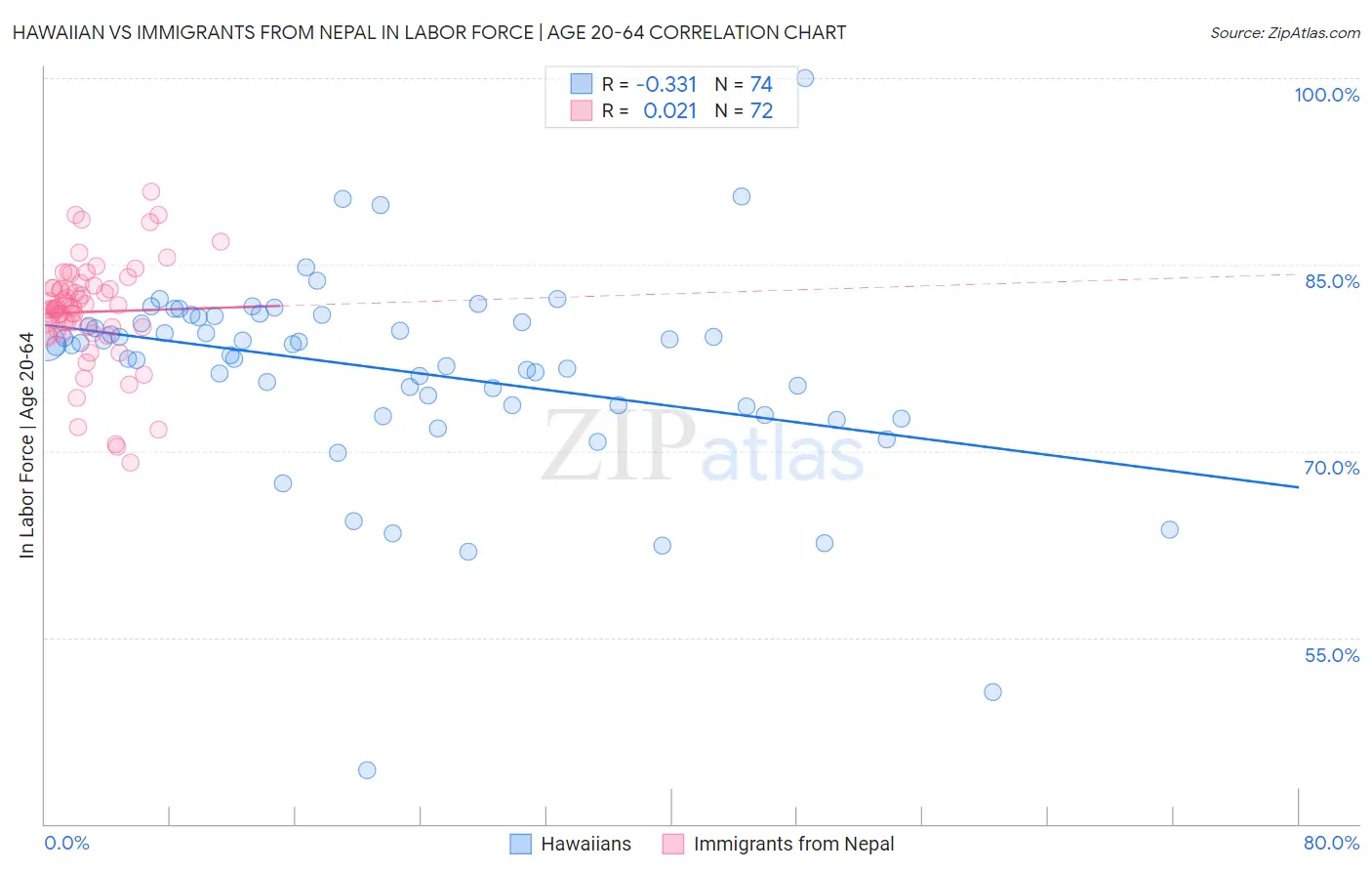 Hawaiian vs Immigrants from Nepal In Labor Force | Age 20-64