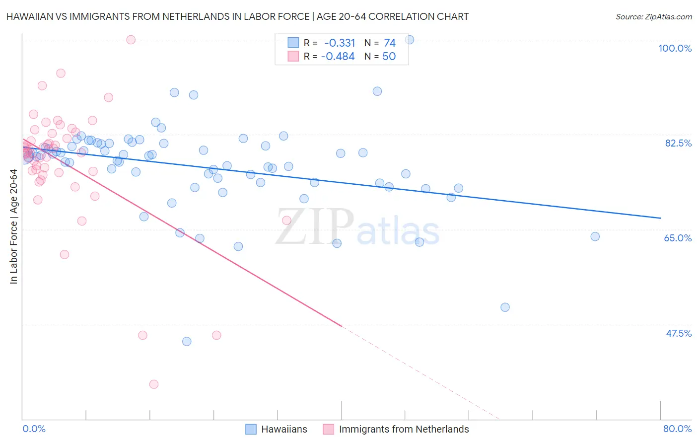 Hawaiian vs Immigrants from Netherlands In Labor Force | Age 20-64