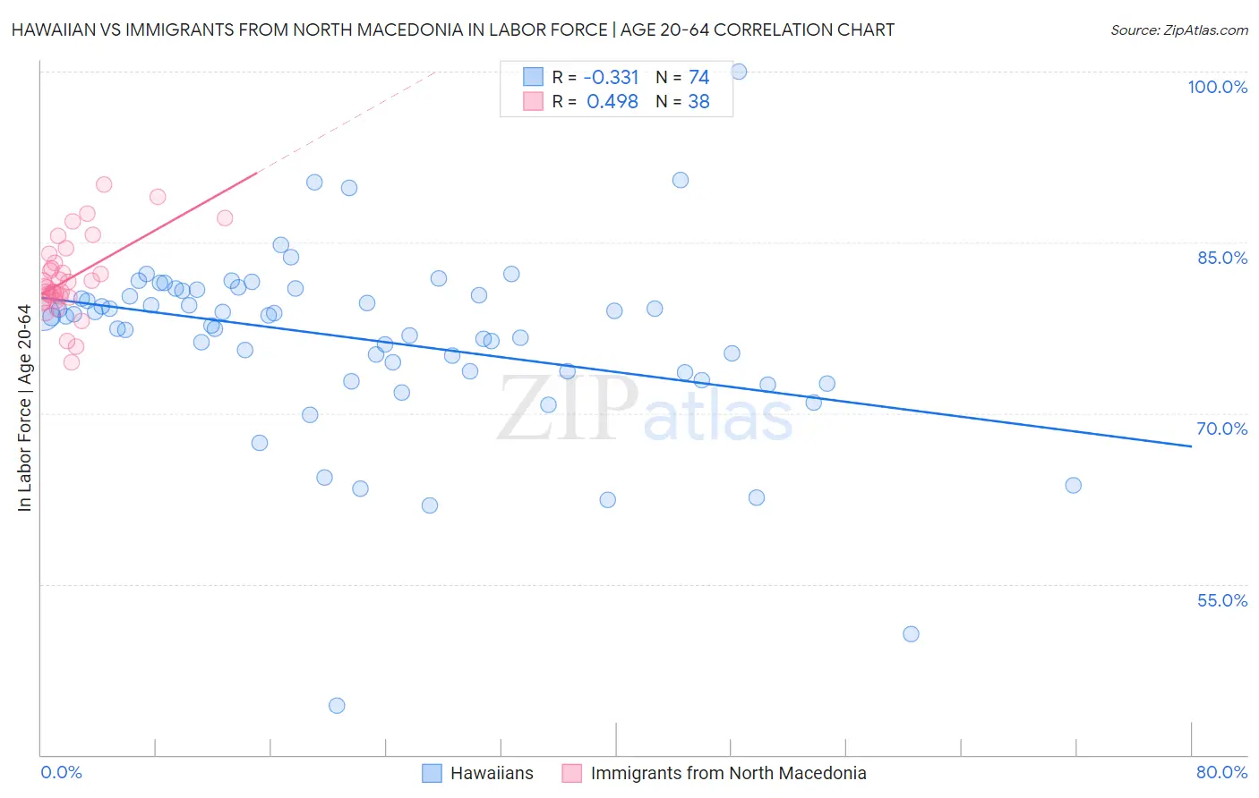Hawaiian vs Immigrants from North Macedonia In Labor Force | Age 20-64