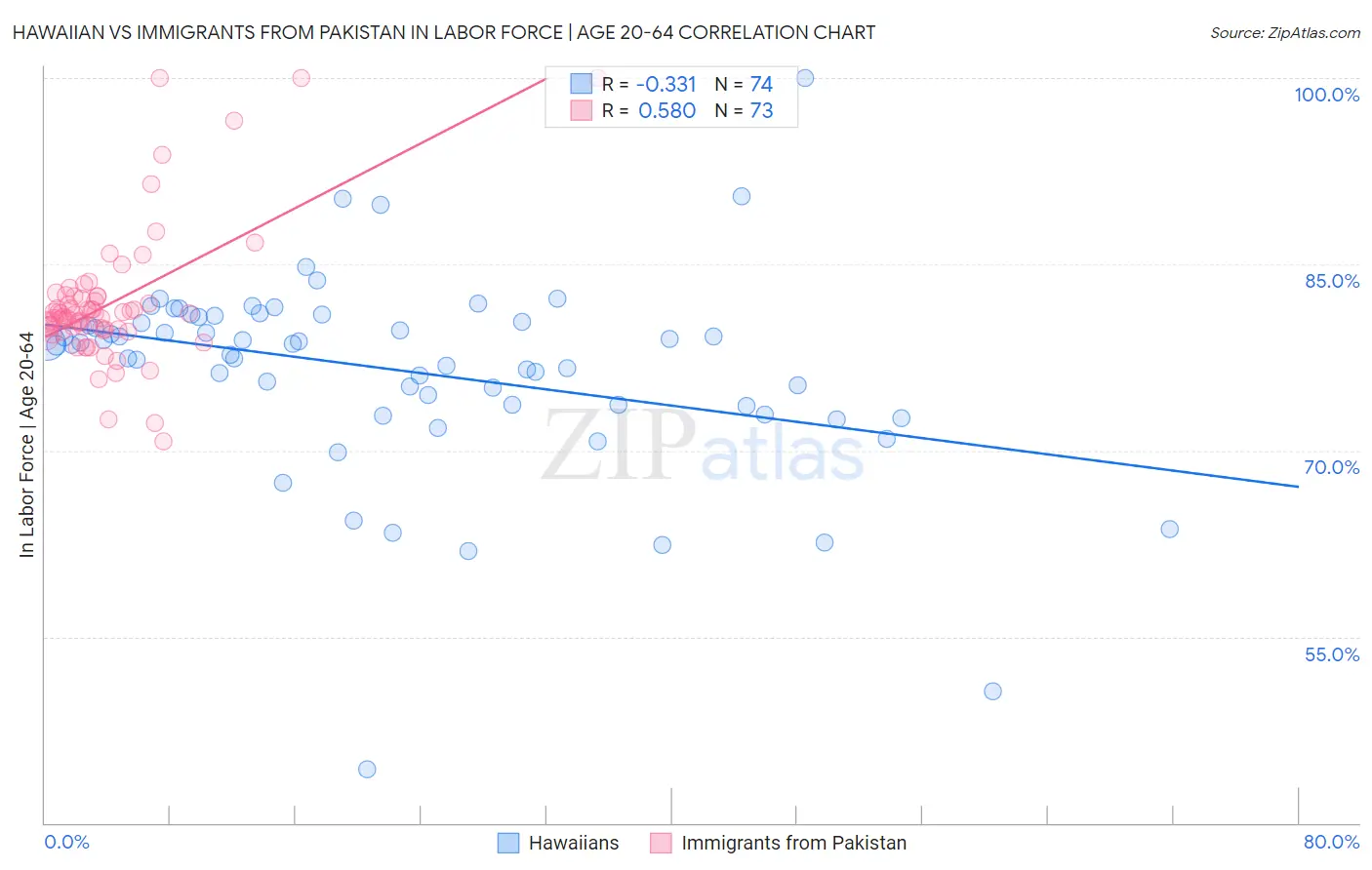 Hawaiian vs Immigrants from Pakistan In Labor Force | Age 20-64