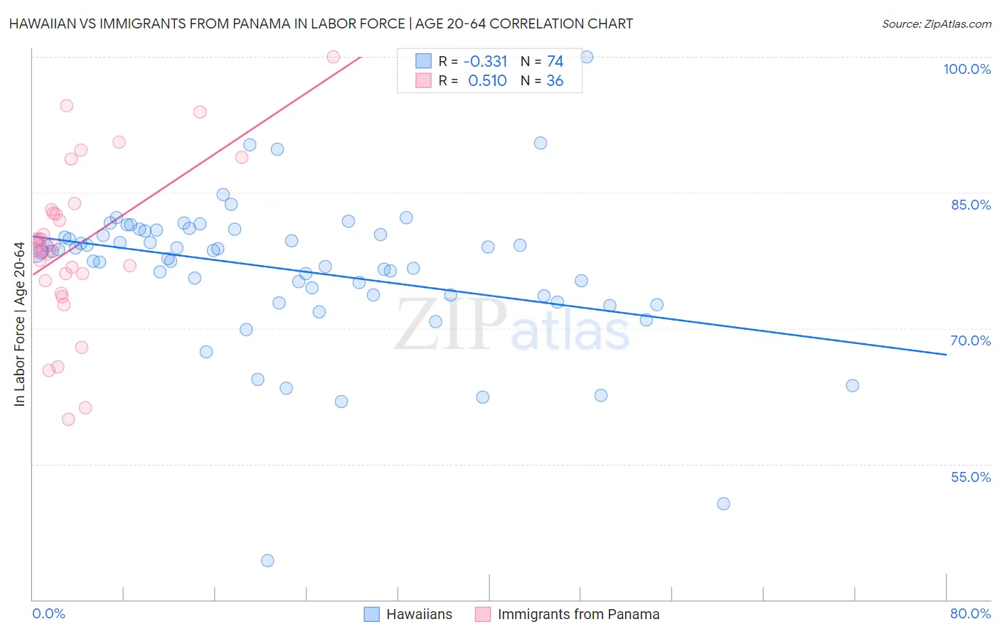 Hawaiian vs Immigrants from Panama In Labor Force | Age 20-64