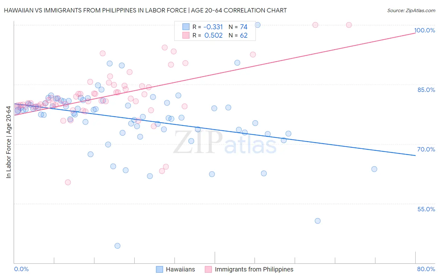 Hawaiian vs Immigrants from Philippines In Labor Force | Age 20-64