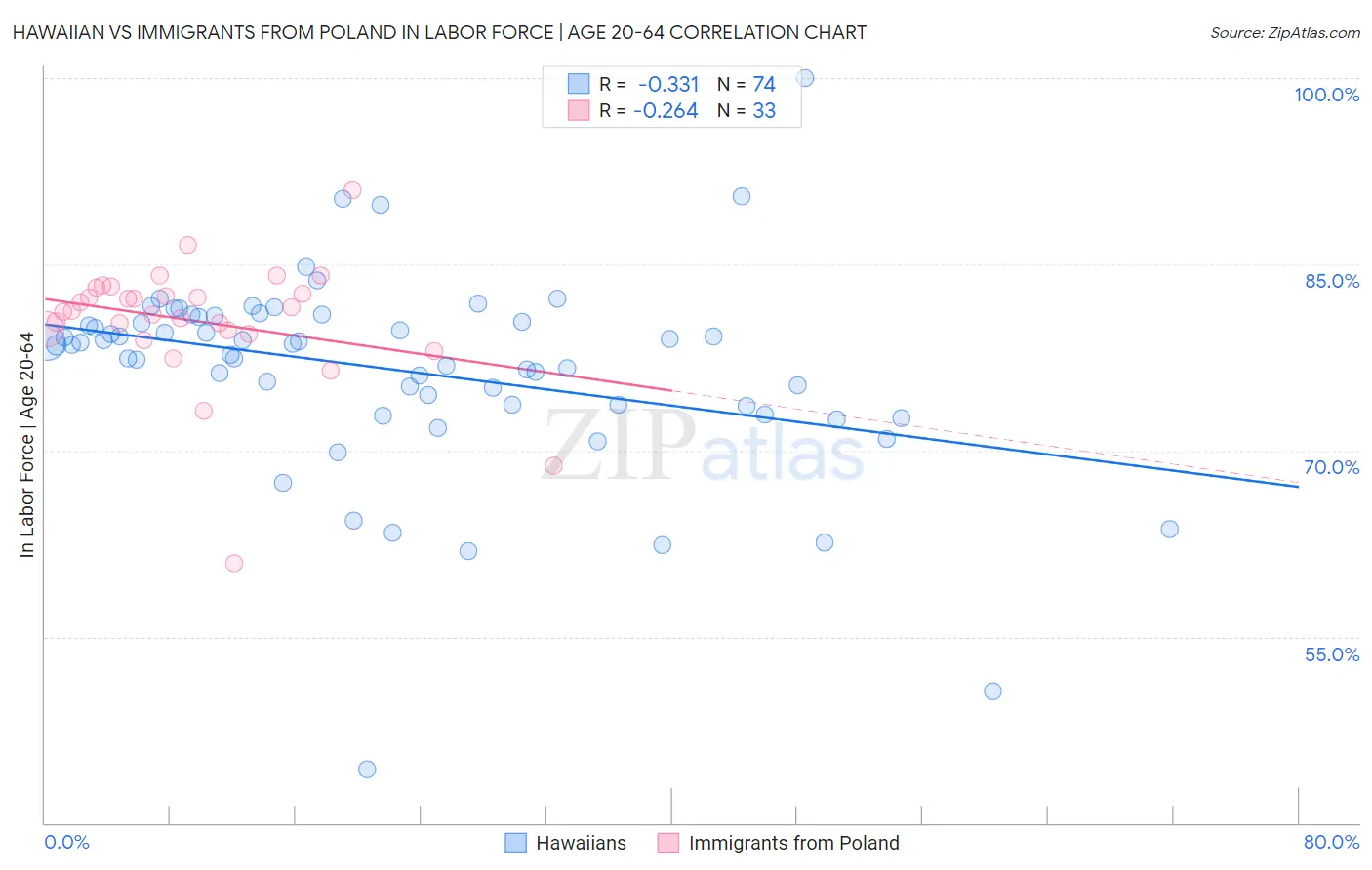 Hawaiian vs Immigrants from Poland In Labor Force | Age 20-64